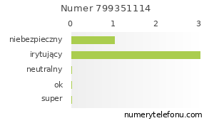 Oceny numeru telefonu 799351114