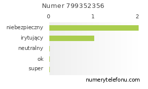 Oceny numeru telefonu 799352356