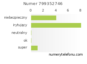 Oceny numeru telefonu 799352746