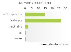 Oceny numeru telefonu 799353193