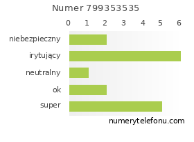 Oceny numeru telefonu 799353535