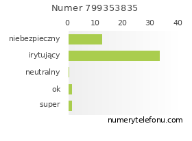 Oceny numeru telefonu 799353835