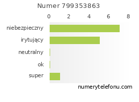 Oceny numeru telefonu 799353863