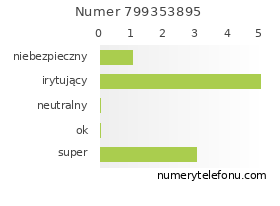 Oceny numeru telefonu 799353895