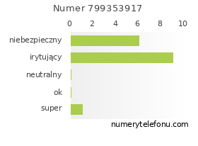 Oceny numeru telefonu 799353917