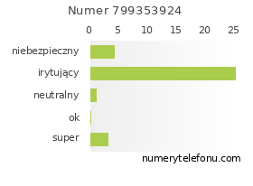 Oceny numeru telefonu 799353924