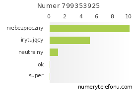 Oceny numeru telefonu 799353925