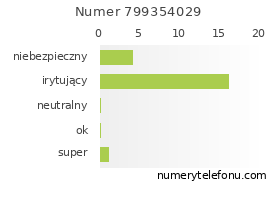 Oceny numeru telefonu 799354029