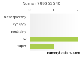 Oceny numeru telefonu 799355540