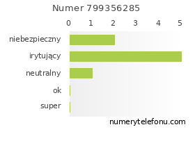 Oceny numeru telefonu 799356285