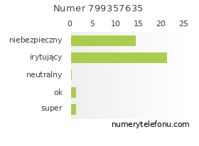Oceny numeru telefonu 799357635
