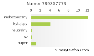 Oceny numeru telefonu 799357773