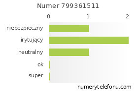 Oceny numeru telefonu 799361511