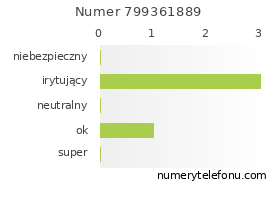 Oceny numeru telefonu 799361889