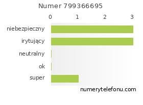 Oceny numeru telefonu 799366695