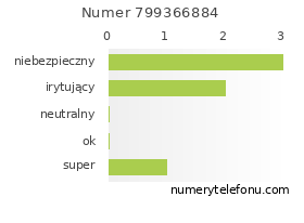 Oceny numeru telefonu 799366884