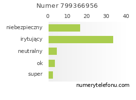 Oceny numeru telefonu 799366956