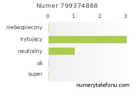 Oceny numeru telefonu 799374868