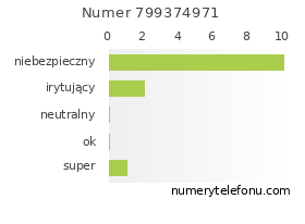 Oceny numeru telefonu 799374971