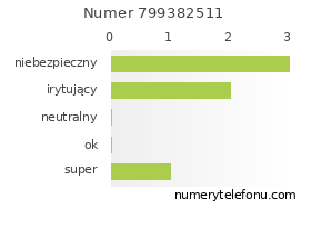 Oceny numeru telefonu 799382511