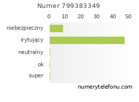 Oceny numeru telefonu 799383349