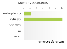 Oceny numeru telefonu 799393680