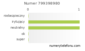 Oceny numeru telefonu 799398980