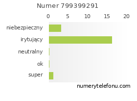 Oceny numeru telefonu 799399291