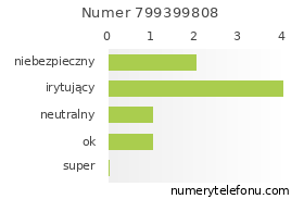 Oceny numeru telefonu 799399808