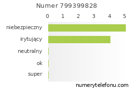 Oceny numeru telefonu 799399828