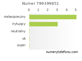 Oceny numeru telefonu 799399851
