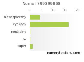 Oceny numeru telefonu 799399868
