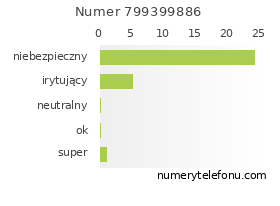 Oceny numeru telefonu 799399886