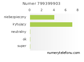 Oceny numeru telefonu 799399903