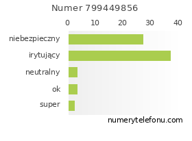 Oceny numeru telefonu 799449856