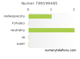 Oceny numeru telefonu 799599485