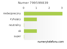Oceny numeru telefonu 799599839