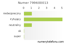 Oceny numeru telefonu 799600013