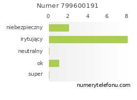 Oceny numeru telefonu 799600191