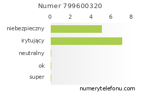 Oceny numeru telefonu 799600320