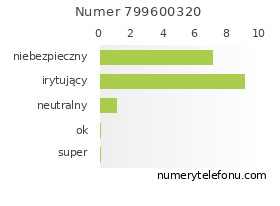 Oceny numeru telefonu 799600320
