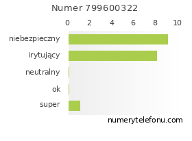 Oceny numeru telefonu 799600322
