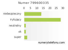 Oceny numeru telefonu 799600335