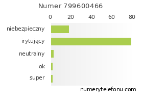 Oceny numeru telefonu 799600466