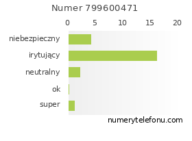 Oceny numeru telefonu 799600471