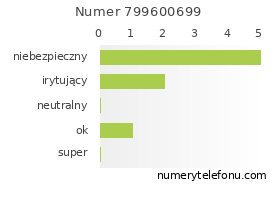 Oceny numeru telefonu 799600699