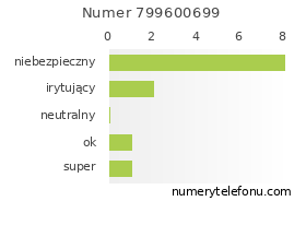 Oceny numeru telefonu 799600699