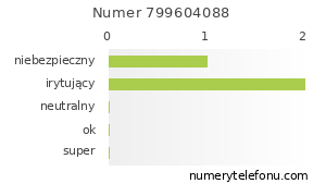 Oceny numeru telefonu 799604088
