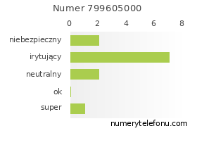 Oceny numeru telefonu 799605000