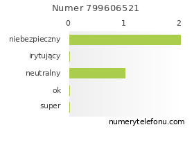 Oceny numeru telefonu 799606521